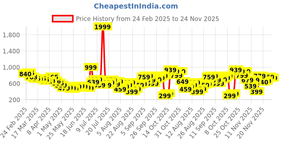 myntra.com glitchez Girlboss Glam Ribbed Textured Backless Mini Bodycon Dress glitchez Price History Graph from 24 Feb 2025 to 24 Nov 2025