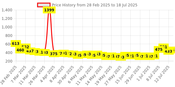 myntra.com glitchez Girlboss Glam Self-Design Twisted Front Open Top glitchez Price History Graph from 28 Feb 2025 to 18 Jul 2025