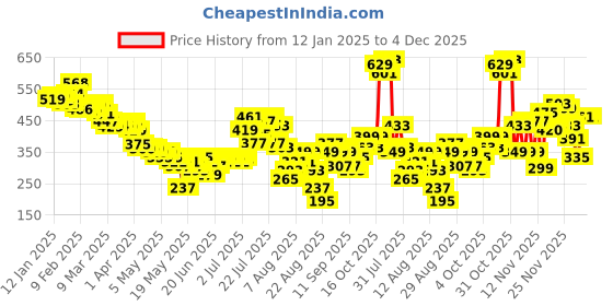 myntra.com glitchez Girlboss Glam Textured Striped Cut-Out Fitted Crop Top glitchez Price History Graph from 12 Jan 2025 to 4 Dec 2025