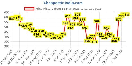myntra.com glitchez Girly Glam Off-Shoulder Crinkled Crop Top glitchez Price History Graph from 15 Mar 2025 to 13 Oct 2025