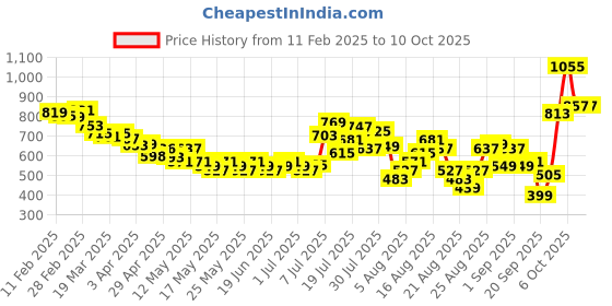myntra.com glitchez Girly Glam Open Knit Sheer Mini Sheath Dress with Inner glitchez Price History Graph from 11 Feb 2025 to 9 Oct 2025