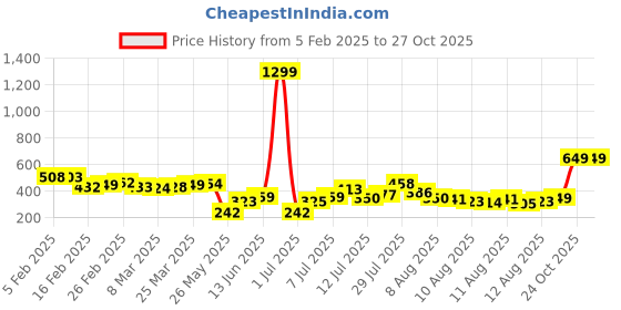 myntra.com glitchez Girly Glam Open Net Sheer Crop Top glitchez Price History Graph from 5 Feb 2025 to 27 Oct 2025