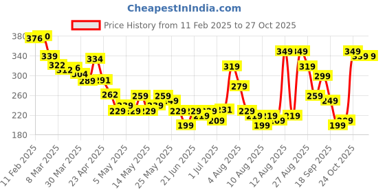 myntra.com glitchez Girly Glam Ribbed Front Slit Top glitchez Price History Graph from 11 Feb 2025 to 27 Oct 2025