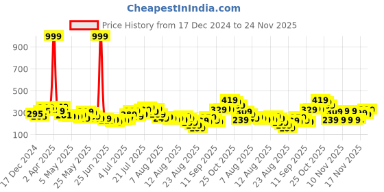 myntra.com glitchez Girly Glam Ribbed Ruched Bandeau Top glitchez Price History Graph from 17 Dec 2024 to 24 Nov 2025