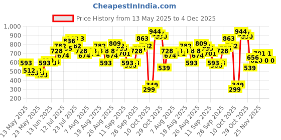 myntra.com glitchez Girly Touch Pleated Cut-Out Smocked Floral Printed Fit & Flare Dress glitchez Price History Graph from 13 May 2025 to 4 Dec 2025