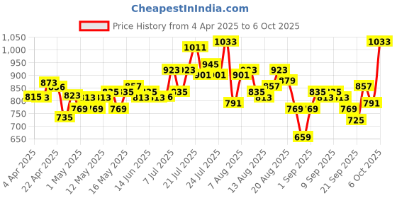 myntra.com glitchez Girly Vibe Printed Net Sheath Maxi Dress glitchez Price History Graph from 4 Apr 2025 to 6 Oct 2025