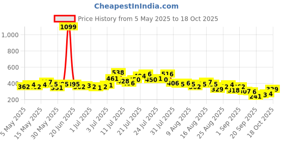 myntra.com glitchez Girly Vibe Sleeveless Lace Crop Top glitchez Price History Graph from 5 May 2025 to 18 Oct 2025