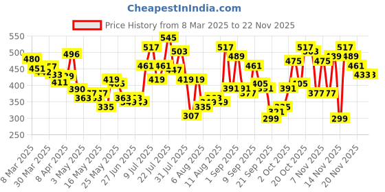 myntra.com glitchez Glamorous Gingham Checks Halter Neck Ruffled Detail Satin Crop Top with Tie-Ups glitchez Price History Graph from 8 Mar 2025 to 21 Nov 2025