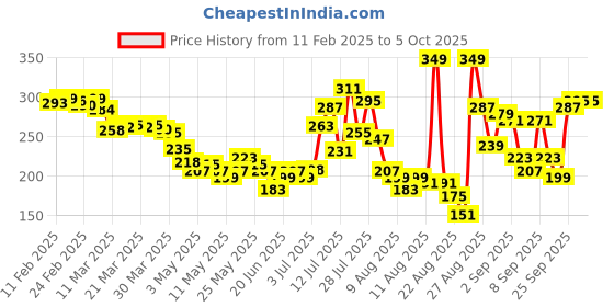 myntra.com glitchez Glamorous Ribs Front-Open Crop Top glitchez Price History Graph from 11 Feb 2025 to 5 Oct 2025