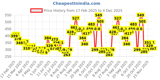 myntra.com glitchez Glitched Wordscape Cotton Bliss T-Shirt glitchez Price History Graph from 17 Feb 2025 to 4 Dec 2025