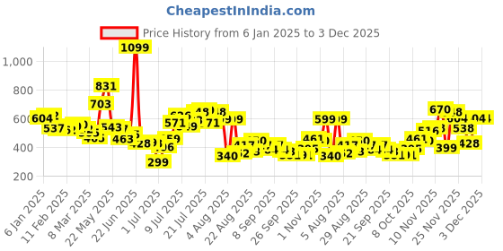 myntra.com glitchez glitchezFloral Craze Geometric Printed Casual Shirt glitchez Price History Graph from 6 Jan 2025 to 2 Dec 2025