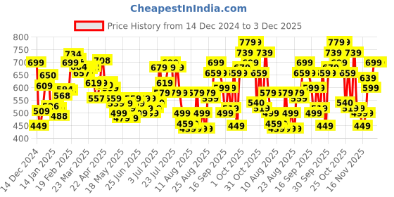 myntra.com glitchez glitchezglitchez Sassy Statement Self-Design Printed Cropped Sweatshirt glitchez Price History Graph from 14 Dec 2024 to 30 Nov 2025