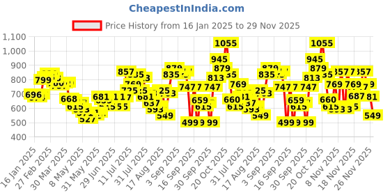 myntra.com glitchez Global Reset Printed Cotton Terry Hooded Sweatshirt glitchez Price History Graph from 16 Jan 2025 to 29 Nov 2025