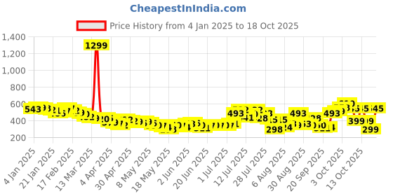 myntra.com glitchez Glossy Satin Twisted Crinkled Top glitchez Price History Graph from 4 Jan 2025 to 16 Oct 2025