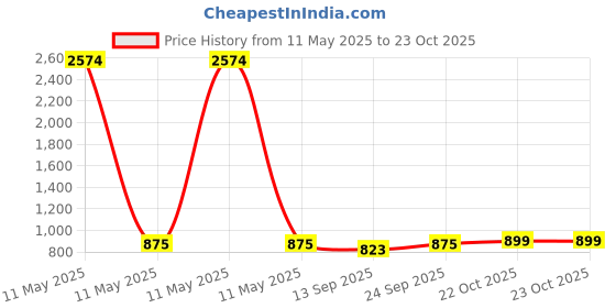 myntra.com glitchez Gold-Plated Designer Jewellery Set glitchez Price History Graph from 11 May 2025 to 23 Oct 2025