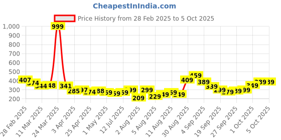 myntra.com glitchez Good Vibes Only Printed T-shirt glitchez Price History Graph from 28 Feb 2025 to 4 Oct 2025