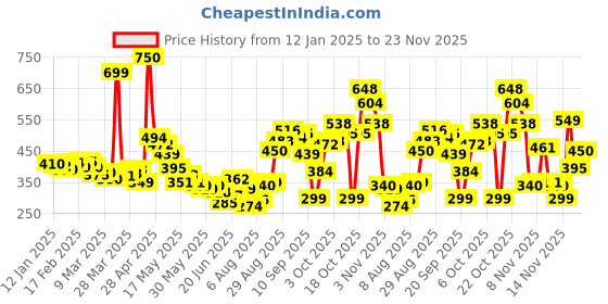 myntra.com glitchez Graceful Ruching Knot-detail Adjustable Crop Blouson Top glitchez Price History Graph from 12 Jan 2025 to 23 Nov 2025