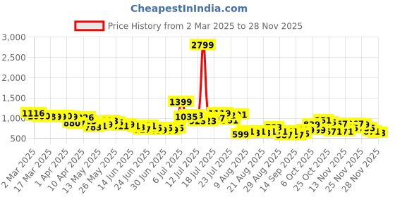 myntra.com glitchez Graduate Galore Typography Print Denim Shirt glitchez Price History Graph from 2 Mar 2025 to 28 Nov 2025