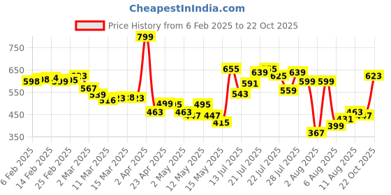 myntra.com glitchez Graffiti Play Striped Shirt glitchez Price History Graph from 6 Feb 2025 to 22 Oct 2025