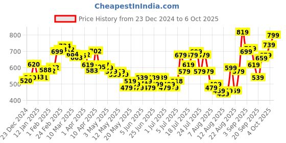 myntra.com glitchez Gram Queen Conversational Printed Sweatshirt glitchez Price History Graph from 23 Dec 2024 to 6 Oct 2025