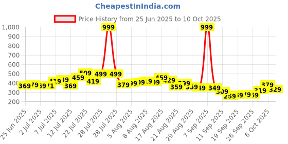 myntra.com glitchez Graphic & Typography Printed Drop-Shoulder Sleeves Oversized T-shirt glitchez Price History Graph from 25 Jun 2025 to 10 Oct 2025