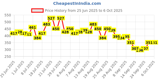 myntra.com glitchez Graphic & Typography Printed Drop-Shoulder Sleeves Oversized T-shirt glitchez Price History Graph from 25 Jun 2025 to 4 Oct 2025