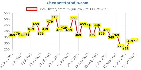 myntra.com glitchez Graphic & Typography Printed Drop-Shoulder Sleeves Oversized T-shirt glitchez Price History Graph from 25 Jun 2025 to 3 Oct 2025