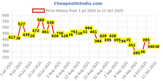 myntra.com glitchez Graphic & Typography Printed Drop-Shoulder Sleeves Oversized T-shirt glitchez Price History Graph from 1 Jul 2025 to 9 Oct 2025