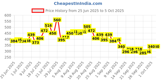 myntra.com glitchez Graphic & Typography Printed Oversized T-shirt glitchez Price History Graph from 25 Jun 2025 to 5 Oct 2025
