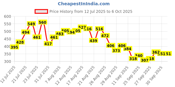 myntra.com glitchez Graphic & Typography Printed Oversized T-shirt glitchez Price History Graph from 12 Jul 2025 to 4 Oct 2025