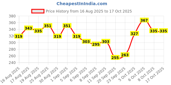 myntra.com glitchez Graphic & Typography Printed Relaxed Fit T-shirt glitchez Price History Graph from 16 Aug 2025 to 16 Oct 2025