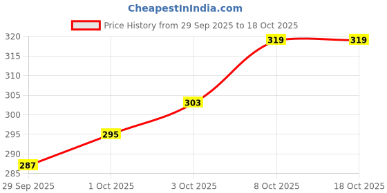 myntra.com glitchez Graphic & Typography Printed Relaxed Fit T-shirt glitchez Price History Graph from 29 Sep 2025 to 18 Oct 2025