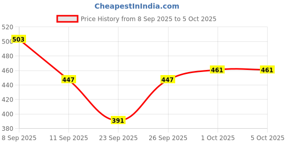 myntra.com glitchez Graphic & Typography Printed Round Neck Pullover glitchez Price History Graph from 8 Sep 2025 to 4 Oct 2025