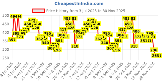 myntra.com glitchez Graphic & Typography Printed Super Loose Fit T-shirt glitchez Price History Graph from 3 Jul 2025 to 30 Nov 2025
