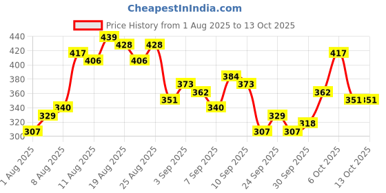 myntra.com glitchez Graphic & Typography Printed Super Loose Fit T-shirt glitchez Price History Graph from 1 Aug 2025 to 13 Oct 2025