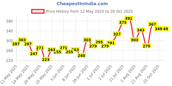 myntra.com glitchez Graphic & Typography Printed T-shirt glitchez Price History Graph from 12 May 2025 to 25 Oct 2025
