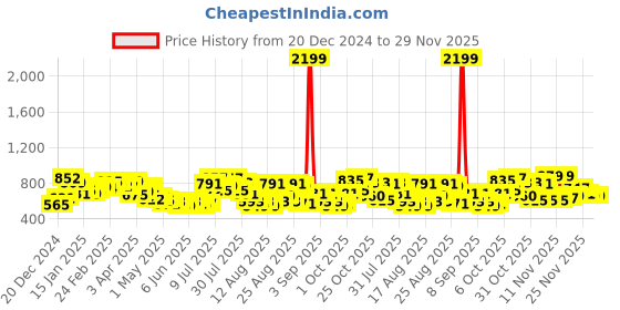 myntra.com glitchez Graphic Dialogues Self-Design Round-Neck Pullover glitchez Price History Graph from 20 Dec 2024 to 29 Nov 2025