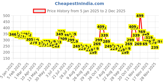 myntra.com glitchez Graphic Flex Printed Oversized T-shirt glitchez Price History Graph from 5 Jan 2025 to 1 Dec 2025