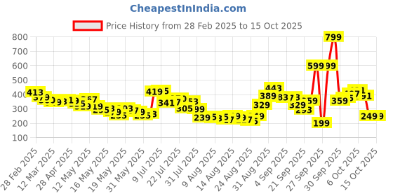 myntra.com glitchez Graphic Gal Print Crop T-shirt glitchez Price History Graph from 28 Feb 2025 to 14 Oct 2025