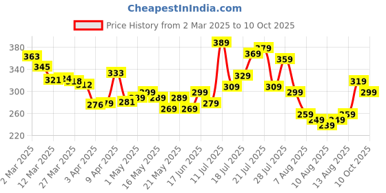 myntra.com glitchez Graphic Glee Printed Drop-Shoulder Sleeves T-shirt glitchez Price History Graph from 2 Mar 2025 to 10 Oct 2025