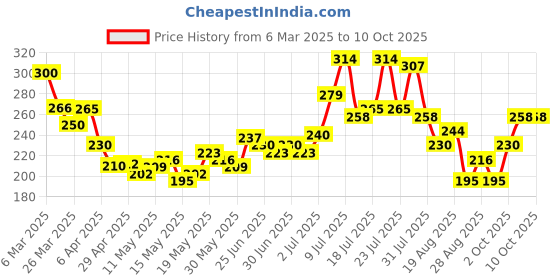 myntra.com glitchez Graphic Gravity Typography Printed T-shirt glitchez Price History Graph from 6 Mar 2025 to 9 Oct 2025