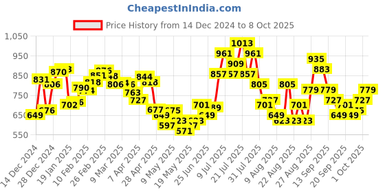 myntra.com glitchez Graphic Greatness Abstract Self Design Pullover glitchez Price History Graph from 14 Dec 2024 to 8 Oct 2025