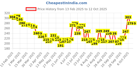myntra.com glitchez Graphic Grit Drop-Shoulder Crop T-shirt glitchez Price History Graph from 13 Feb 2025 to 10 Oct 2025