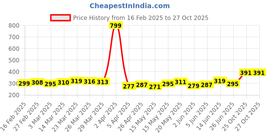myntra.com glitchez Graphic Grit Drop-Shoulder Relaxed T-shirt glitchez Price History Graph from 16 Feb 2025 to 27 Oct 2025