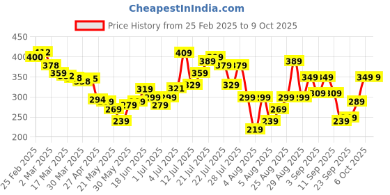 myntra.com glitchez Graphic Grit Drop-Shoulder T-shirt glitchez Price History Graph from 25 Feb 2025 to 9 Oct 2025