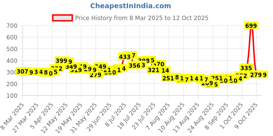 myntra.com glitchez Graphic Grit Drop-Shoulder T-shirt glitchez Price History Graph from 8 Mar 2025 to 11 Oct 2025