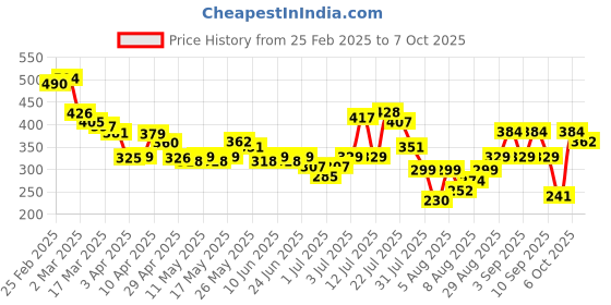 myntra.com glitchez Graphic Grit Oversize Drop-Shoulder Tee glitchez Price History Graph from 25 Feb 2025 to 7 Oct 2025