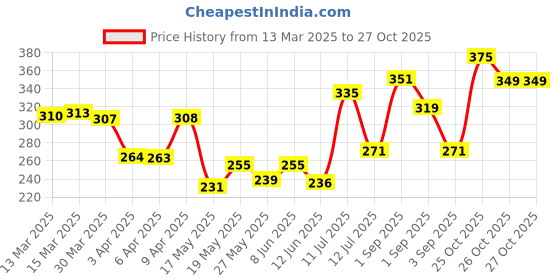 myntra.com glitchez Graphic Grit Oversized T-shirt glitchez Price History Graph from 13 Mar 2025 to 26 Oct 2025