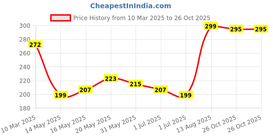 myntra.com glitchez Graphic Grit Printed Oversized T-shirt glitchez Price History Graph from 10 Mar 2025 to 26 Oct 2025
