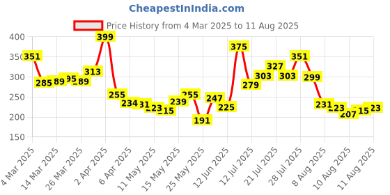 myntra.com glitchez Graphic Grit Relaxed T-shirt glitchez Price History Graph from 4 Mar 2025 to 11 Aug 2025